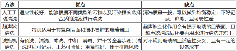 人工清洗、超聲波清洗、洗瓶機清洗的優缺點對比