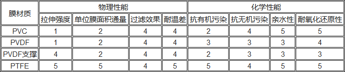 PVC、PVDF、PTFE材料性能對比